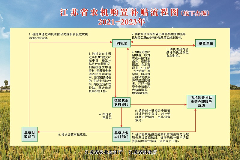 江蘇省農(nóng)機購置補貼流程圖（2021-2023年）（線下辦理）.jpg